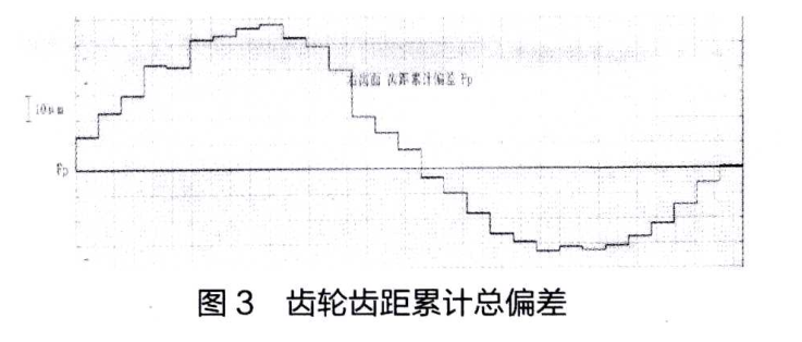 齿轮齿距累计总偏差